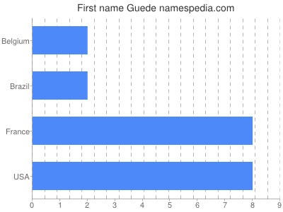 Given name Guede