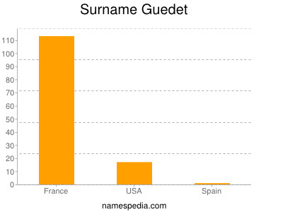 Familiennamen Guedet