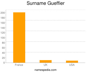 Surname Gueffier