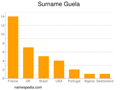Surname Guela
