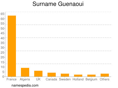 Surname Guenaoui