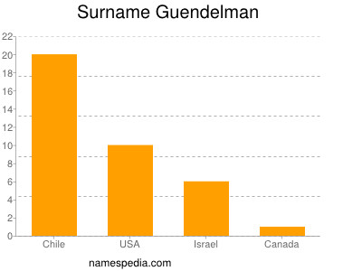 Surname Guendelman