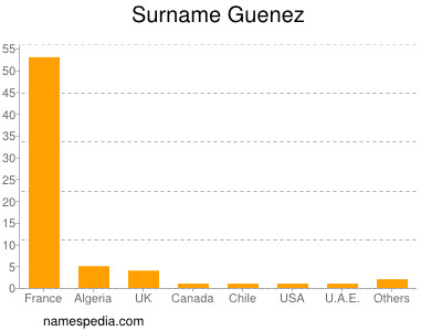 Surname Guenez