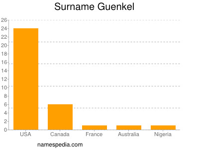 Surname Guenkel