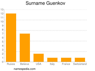 Surname Guenkov