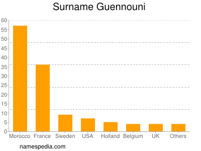 Surname Guennouni