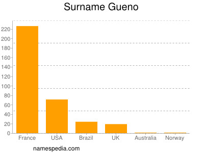 Surname Gueno