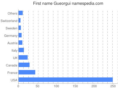 Given name Gueorgui