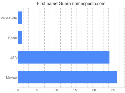 Given name Guera