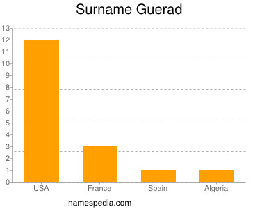 Surname Guerad