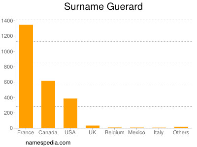 Surname Guerard