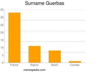 Surname Guerbas