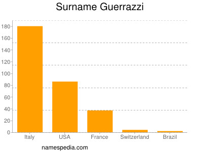 Surname Guerrazzi