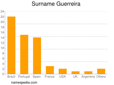 Surname Guerreira