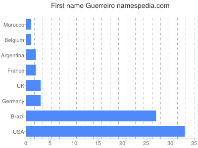 Given name Guerreiro