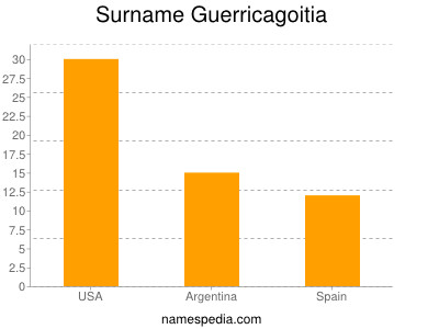 Surname Guerricagoitia