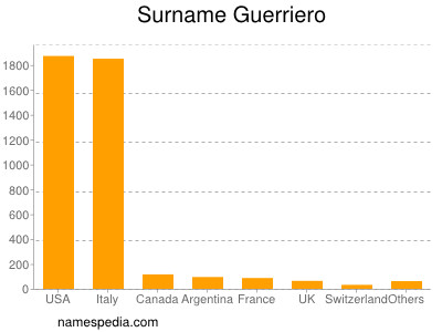 Surname Guerriero