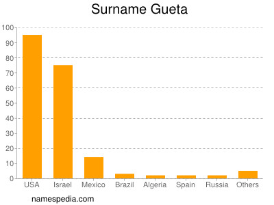 Surname Gueta