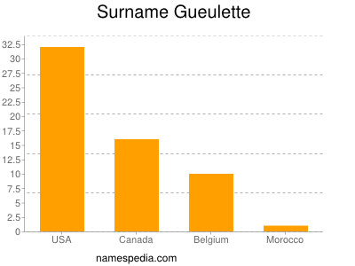 Surname Gueulette