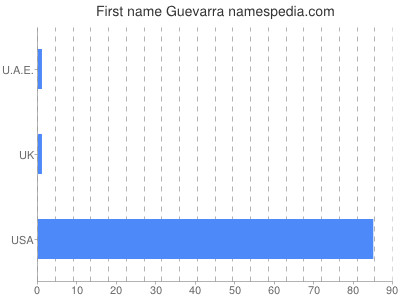 prenom Guevarra