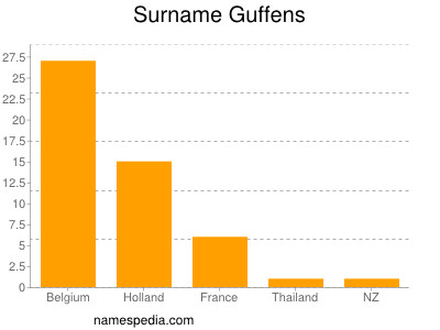 Surname Guffens