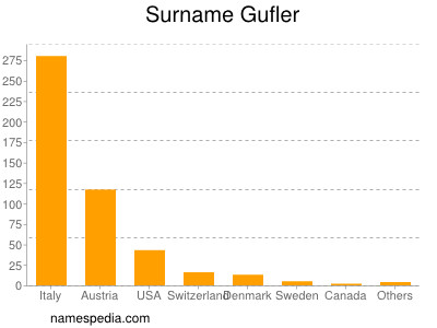 Surname Gufler