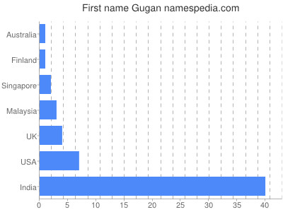 Given name Gugan