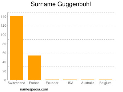 Surname Guggenbuhl