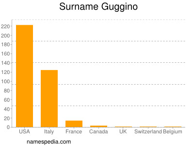 Surname Guggino