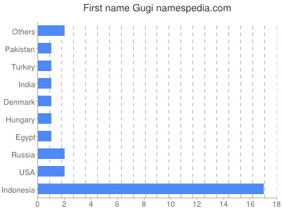 Given name Gugi
