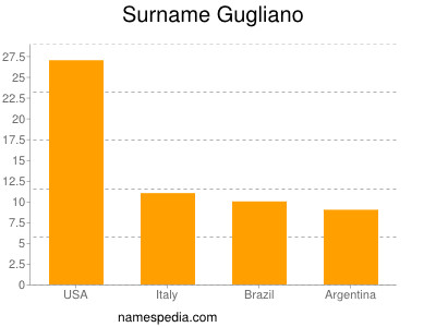Surname Gugliano