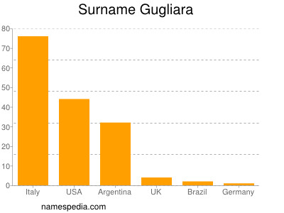 Surname Gugliara