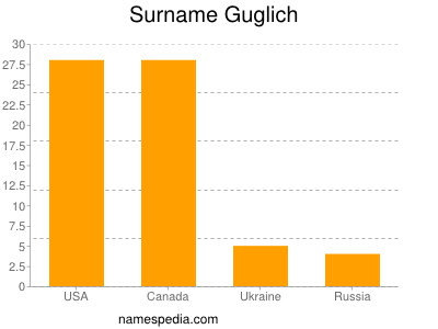 Surname Guglich