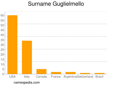 Surname Guglielmello