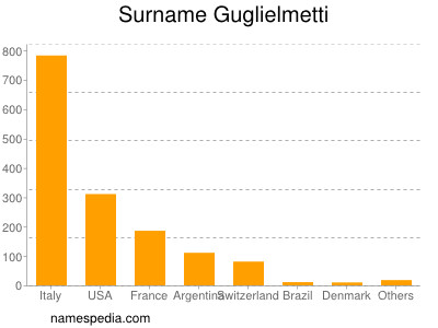 Surname Guglielmetti