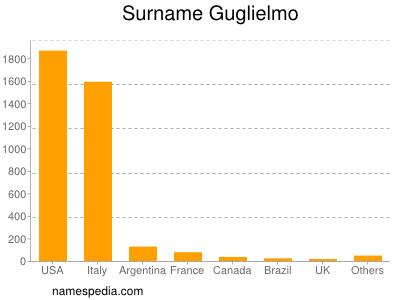 Surname Guglielmo