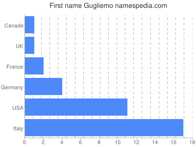 Given name Gugliemo