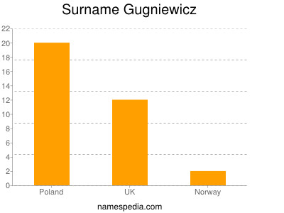 Surname Gugniewicz