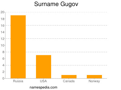 Surname Gugov