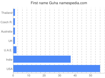 Given name Guha