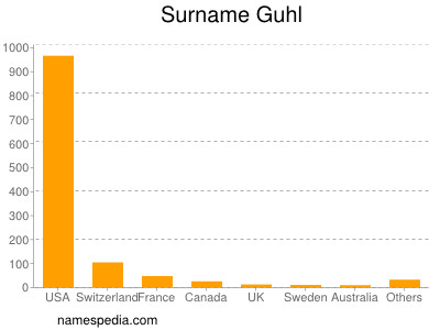 Surname Guhl