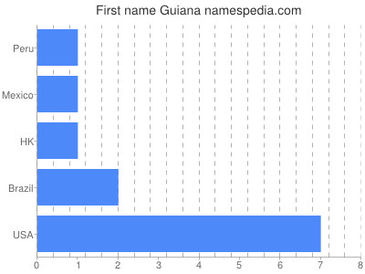 prenom Guiana