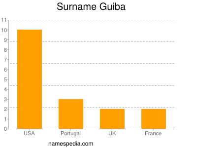 Surname Guiba