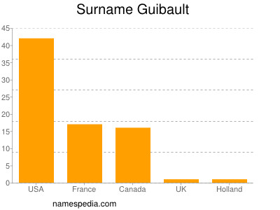 Surname Guibault