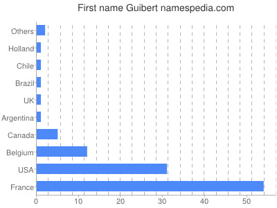 Given name Guibert