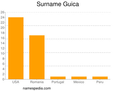 Surname Guica