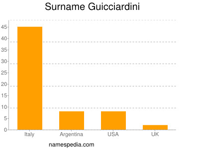 Surname Guicciardini