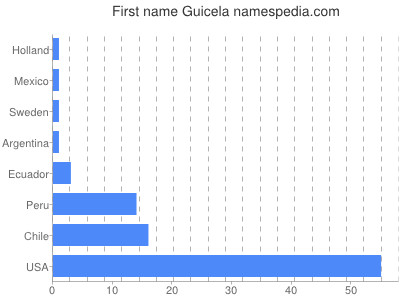 Given name Guicela