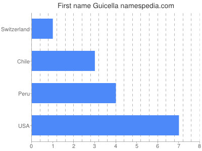 Given name Guicella