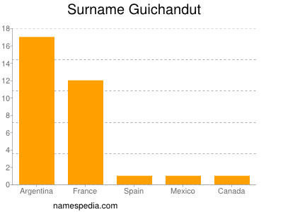 Familiennamen Guichandut